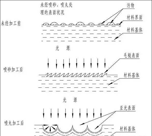 噴丸、噴砂、拋丸的區(qū)別圖