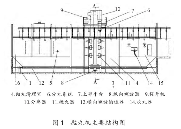 拋丸機(jī)主要結(jié)構(gòu)圖