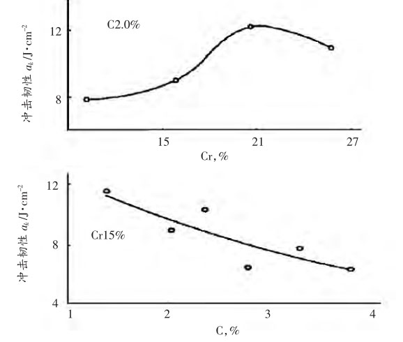 圖4，高鉻鑄鐵C和Cr含量對(duì)沖擊韌性的影響曲線